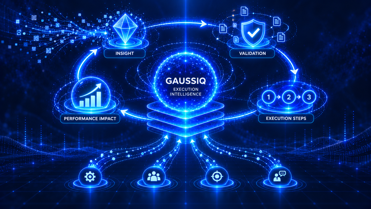 GaussIQ execution intelligence cycle connecting insight, validation, execution steps, and performance impact.