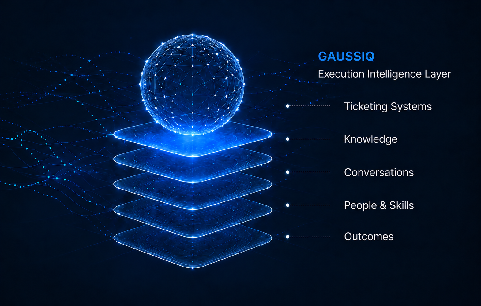 GaussIQ Execution Intelligence Layer connecting ticketing systems, knowledge, conversations, people and skills, and outcomes