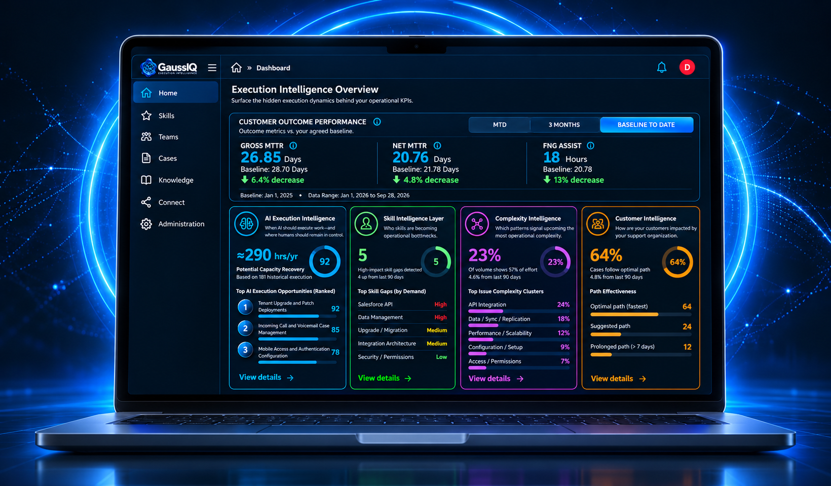 GaussIQ Execution Intelligence dashboard displayed on a laptop, showing customer outcomes and AI, skill, complexity, and customer intelligence