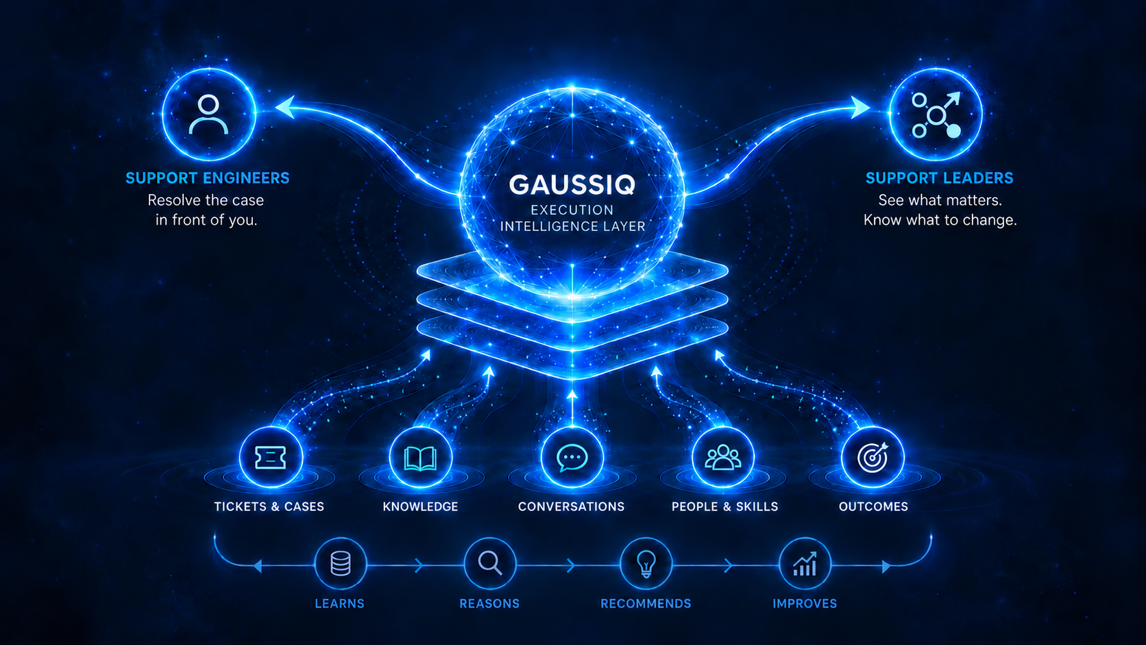Enterprise evidence flows into the GaussIQ Execution Intelligence Layer, helping support engineers resolve cases and support leaders see what matters and know what to change.